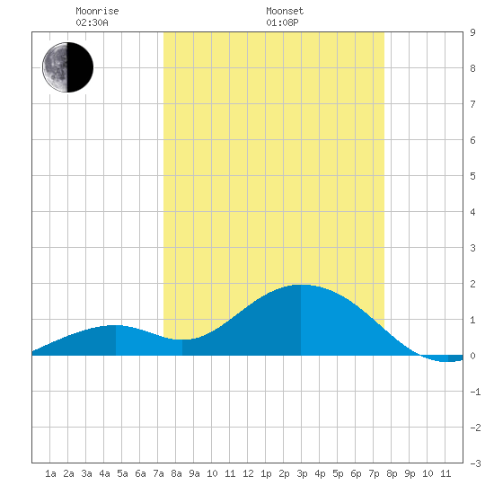 Sombrero Key tide chart for Friday, March 25, 2022