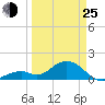 Sombrero Key tide chart for Friday, March 25, 2022