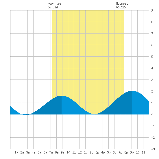 Sombrero Key tide chart for Wednesday, March 30, 2022