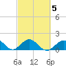 Sombrero Key tide chart for Saturday, March 5, 2022