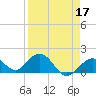 Sombrero Key tide chart for Sunday, April 17, 2022