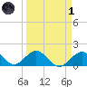 Sombrero Key tide chart for Friday, April 1, 2022