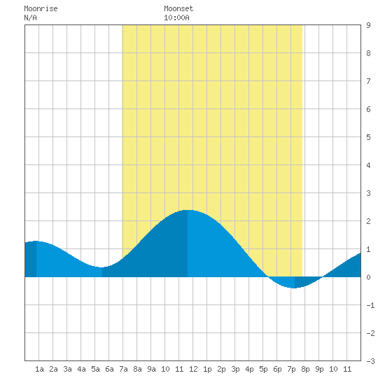 Sombrero Key tide chart for Wednesday, April 20, 2022