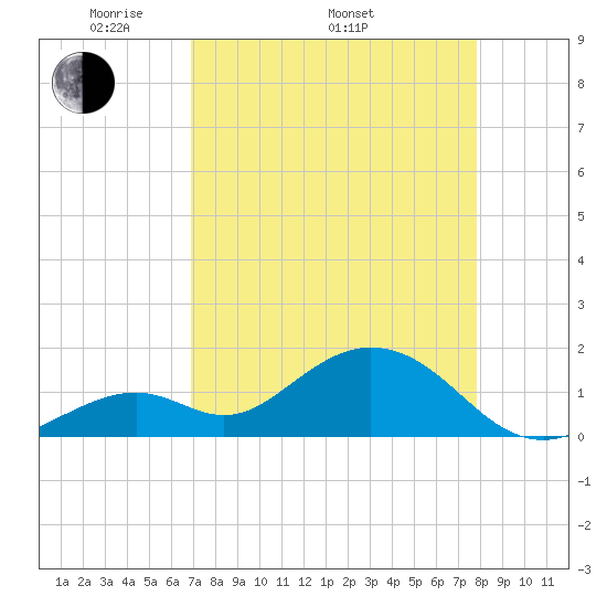 Sombrero Key tide chart for Saturday, April 23, 2022