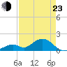 Sombrero Key tide chart for Saturday, April 23, 2022