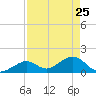 Sombrero Key tide chart for Monday, April 25, 2022