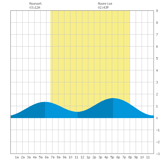 Sombrero Key tide chart for Tuesday, May 10, 2022