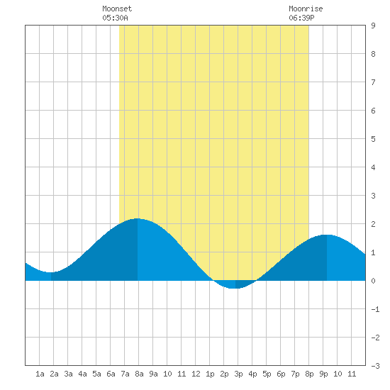 Sombrero Key tide chart for Saturday, May 14, 2022