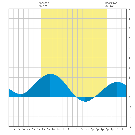 Sombrero Key tide chart for Sunday, May 15, 2022