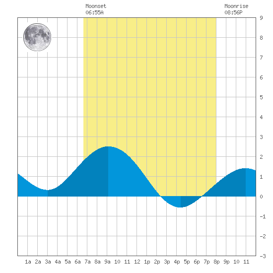 Sombrero Key tide chart for Monday, May 16, 2022