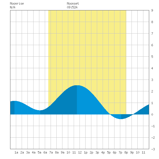Sombrero Key tide chart for Thursday, May 19, 2022