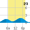 Sombrero Key tide chart for Monday, May 23, 2022