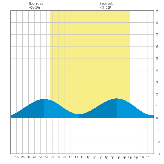 Sombrero Key tide chart for Tuesday, May 24, 2022