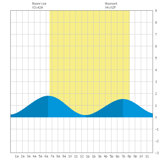 Sombrero Key tide chart for Wednesday, May 25, 2022