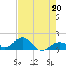 Sombrero Key tide chart for Saturday, May 28, 2022