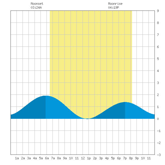 Sombrero Key tide chart for Friday, June 10, 2022