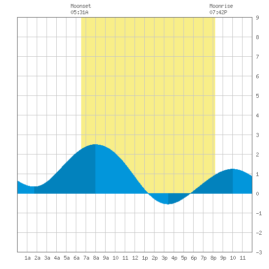 Sombrero Key tide chart for Monday, June 13, 2022
