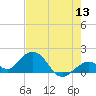 Sombrero Key tide chart for Monday, June 13, 2022