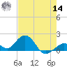 Sombrero Key tide chart for Tuesday, June 14, 2022