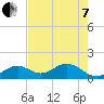 Sombrero Key tide chart for Tuesday, June 7, 2022
