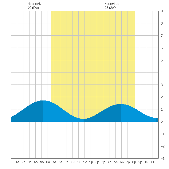 Sombrero Key tide chart for Thursday, June 9, 2022