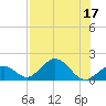Sombrero Key tide chart for Sunday, July 17, 2022