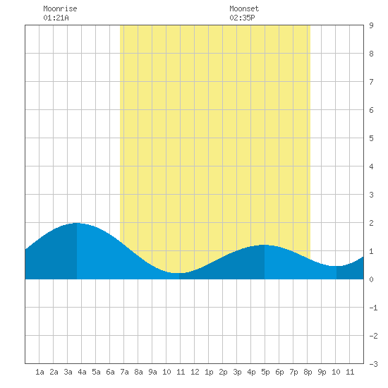 Sombrero Key tide chart for Thursday, July 21, 2022