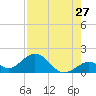 Sombrero Key tide chart for Wednesday, July 27, 2022