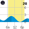 Sombrero Key tide chart for Thursday, July 28, 2022