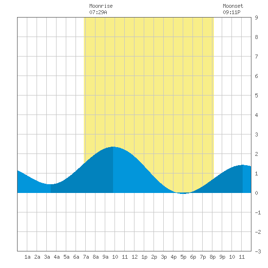 Sombrero Key tide chart for Friday, July 29, 2022