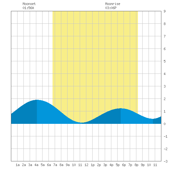 Sombrero Key tide chart for Friday, July 8, 2022