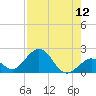 Sombrero Key tide chart for Friday, August 12, 2022
