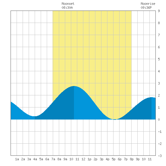 Sombrero Key tide chart for Saturday, August 13, 2022