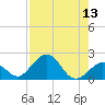 Sombrero Key tide chart for Saturday, August 13, 2022