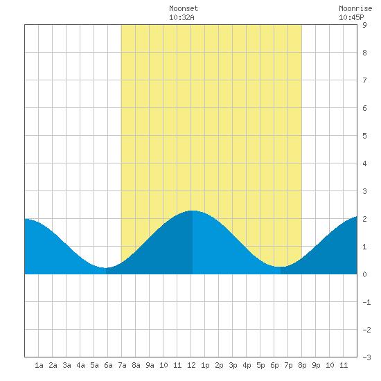 Sombrero Key tide chart for Monday, August 15, 2022