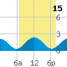 Sombrero Key tide chart for Monday, August 15, 2022
