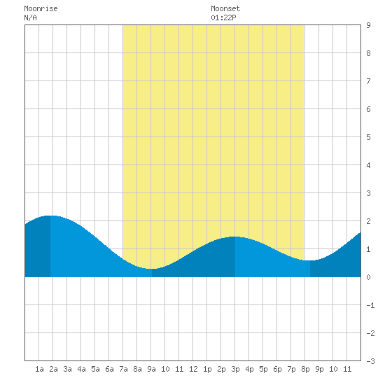 Sombrero Key tide chart for Thursday, August 18, 2022