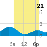 Sombrero Key tide chart for Sunday, August 21, 2022