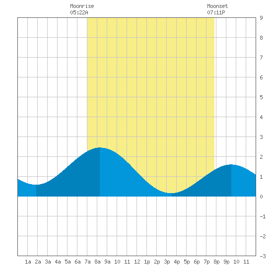 Sombrero Key tide chart for Thursday, August 25, 2022