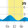 Sombrero Key tide chart for Thursday, August 25, 2022