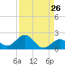 Sombrero Key tide chart for Friday, August 26, 2022