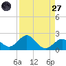 Sombrero Key tide chart for Saturday, August 27, 2022
