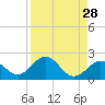 Sombrero Key tide chart for Sunday, August 28, 2022
