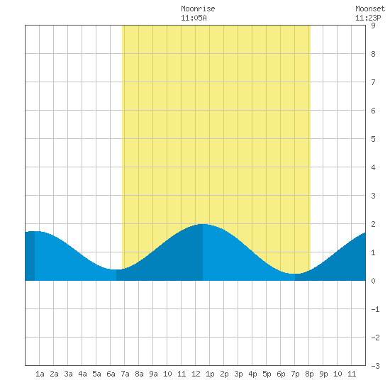 Sombrero Key tide chart for Tuesday, August 2, 2022