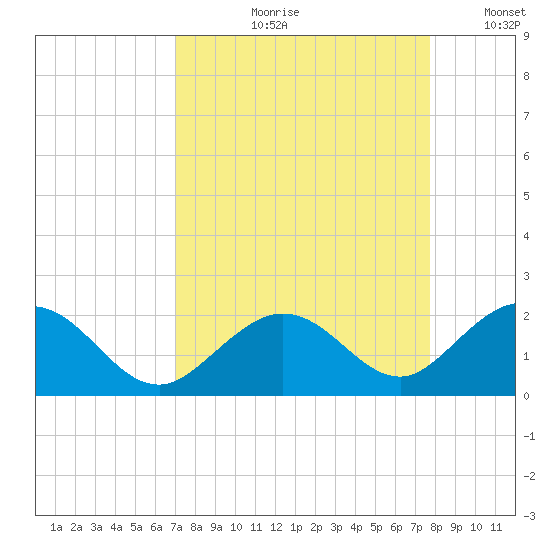 Sombrero Key tide chart for Wednesday, August 31, 2022