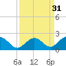 Sombrero Key tide chart for Wednesday, August 31, 2022