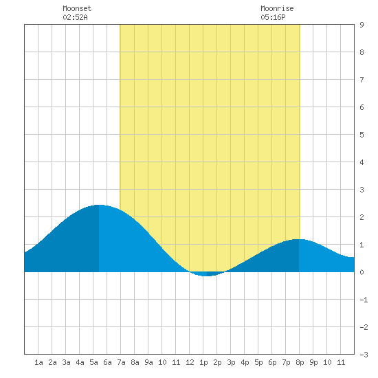 Sombrero Key tide chart for Monday, August 8, 2022