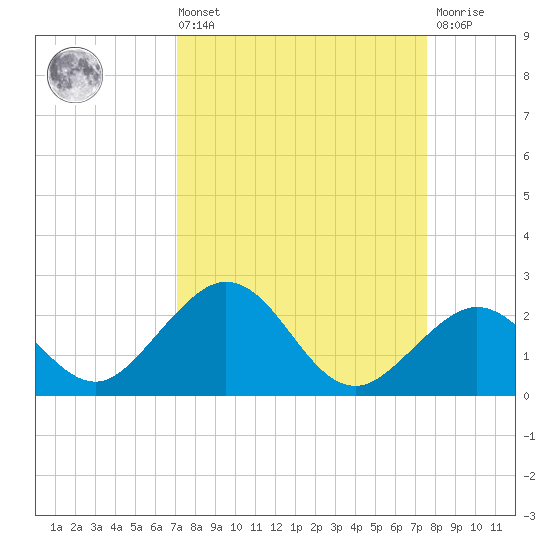 Sombrero Key tide chart for Saturday, September 10, 2022