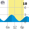 Sombrero Key tide chart for Saturday, September 10, 2022