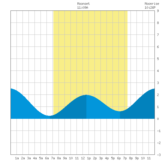 Sombrero Key tide chart for Wednesday, September 14, 2022